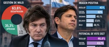 Una nueva encuesta midió el escenario para 2027 y dejó nuevos datos sobre Milei y Kicillof